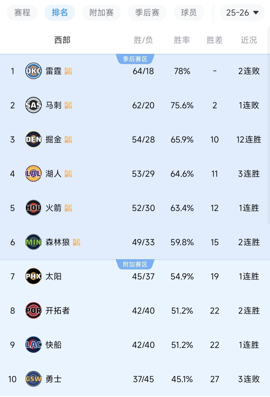 bsport体育最新版官方入口-随着掘金12连胜，开拓者12分大胜！西部排名出炉，4组对决诞生