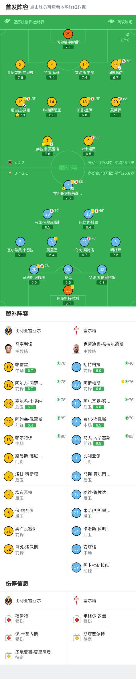 b体育官网首页-比利亚雷亚尔2-1塞尔塔，尼古拉-佩佩破门，赫拉德-莫雷诺点射